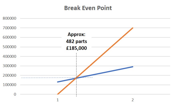 Graph for above exercise