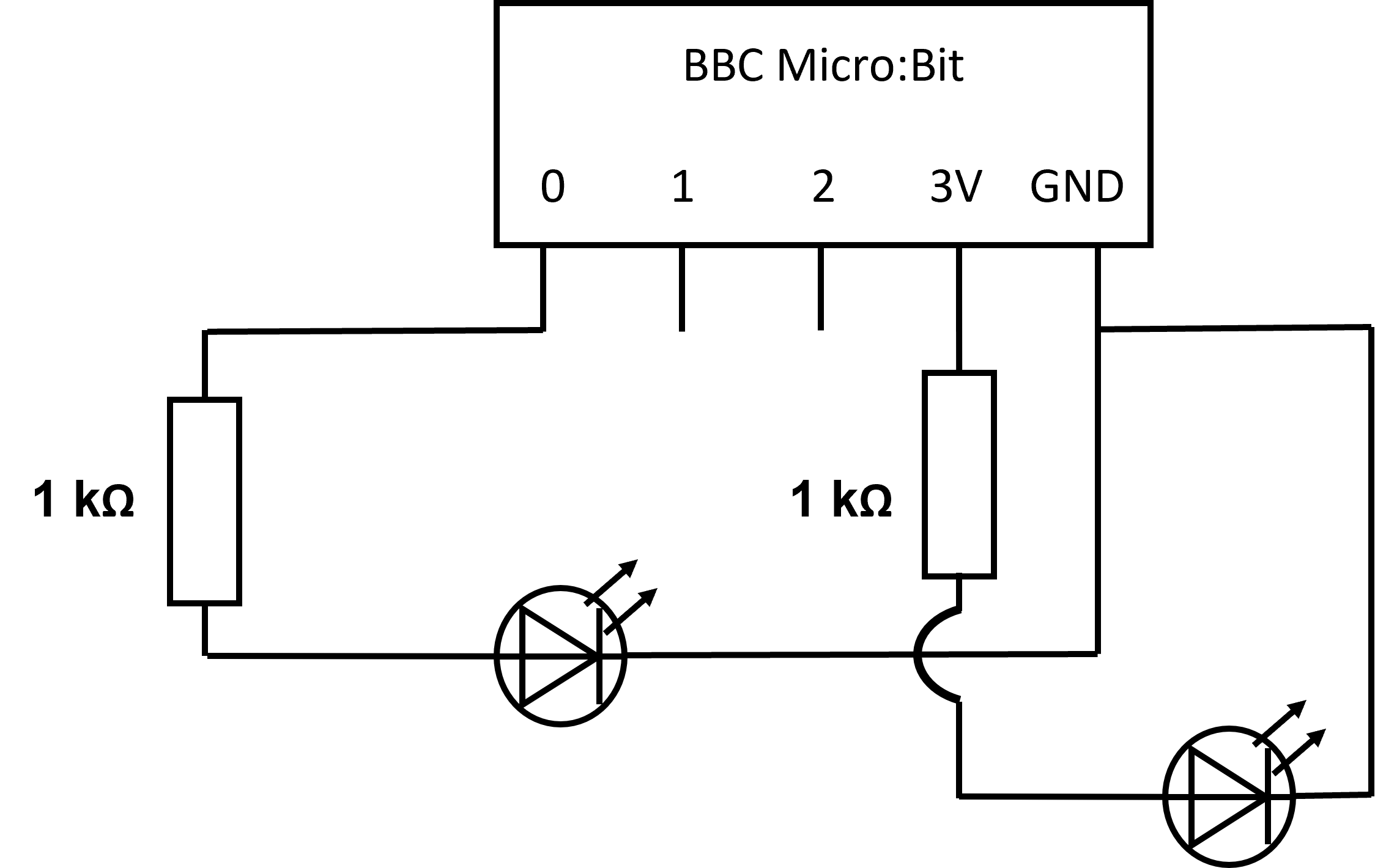A circuit with two sets containing an LED and 1kΩ resistor each. One set is connected to the GND and 3V pins of the Micro:Bit. The other to the GND and 0 pins.