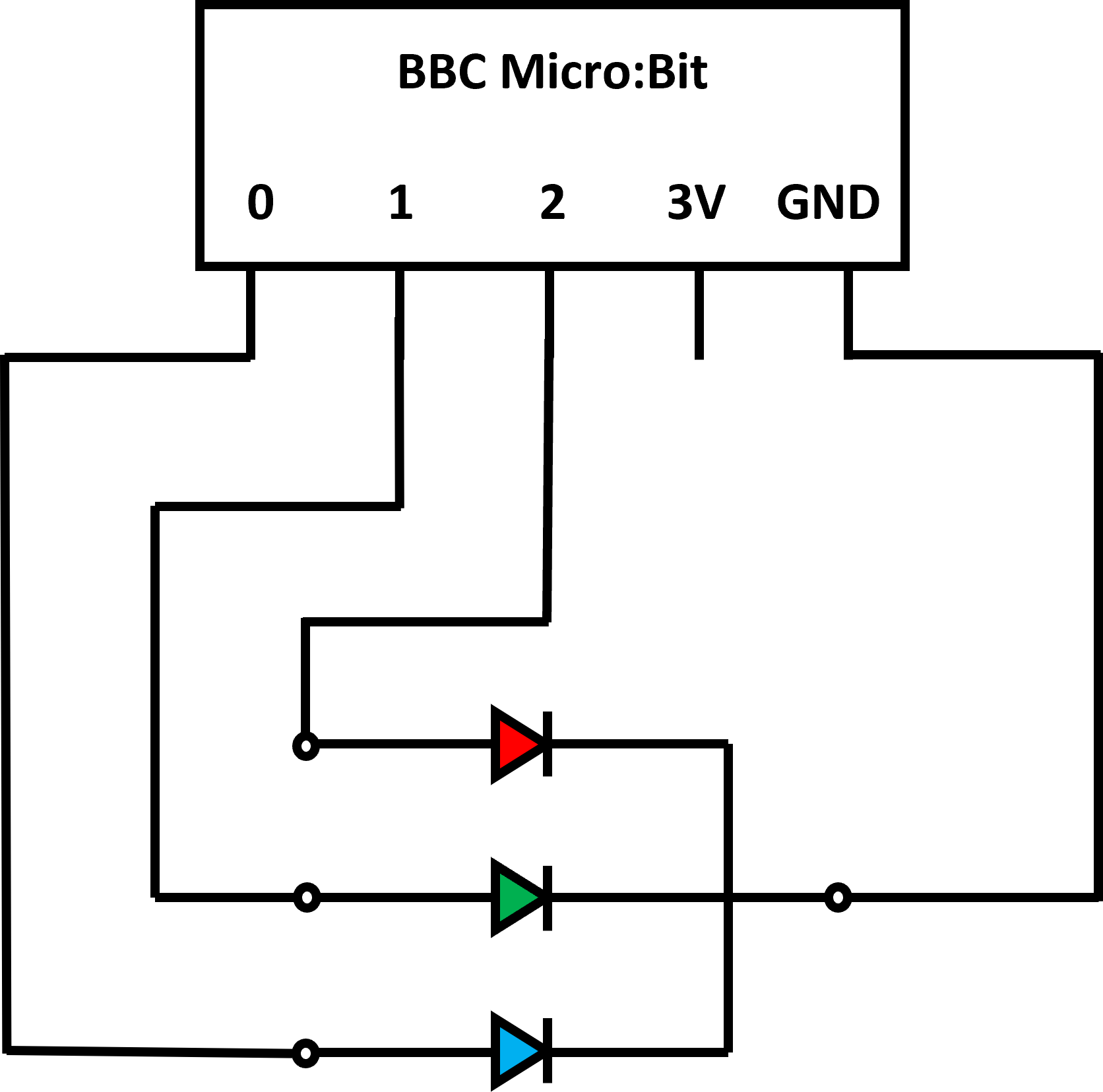 A circuit showing an RGB LED with the cathode connected to the GND pin on a Micro:Bit. The red pin of the LED is connected to pin 2 on the Micro:Bit, green to pin 1 and blue to pin 0.