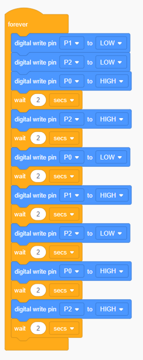 A 'forever' loop containing the following blocks in order: 'digital write pin P1 to LOW' 'digital write pin P2 to LOW', 'digital write pin P0 to HIGH', 'wait 2 secs', 'digital write pin P2 to HIGH', 'wait 2 secs', 'digital write pin P0 to LOW', 'wait 2 secs', 'digital write pin P1 to HIGH', 'wait 2 secs', 'digital write pin P2 to LOW', 'wait 2 secs', 'digital write pin P0 to HIGH', 'wait 2 secs', 'digital write pin P2 to HIGH', 'wait 2 secs'.