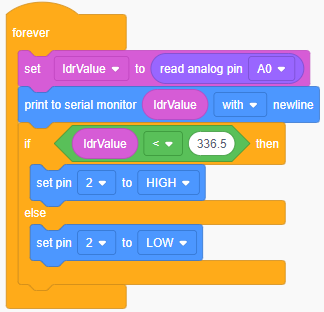 The following programming instructions have been added to the forever loop: If ldrValue < 336.5 then set pin 2 to HIGH else set pin 2 to LOW