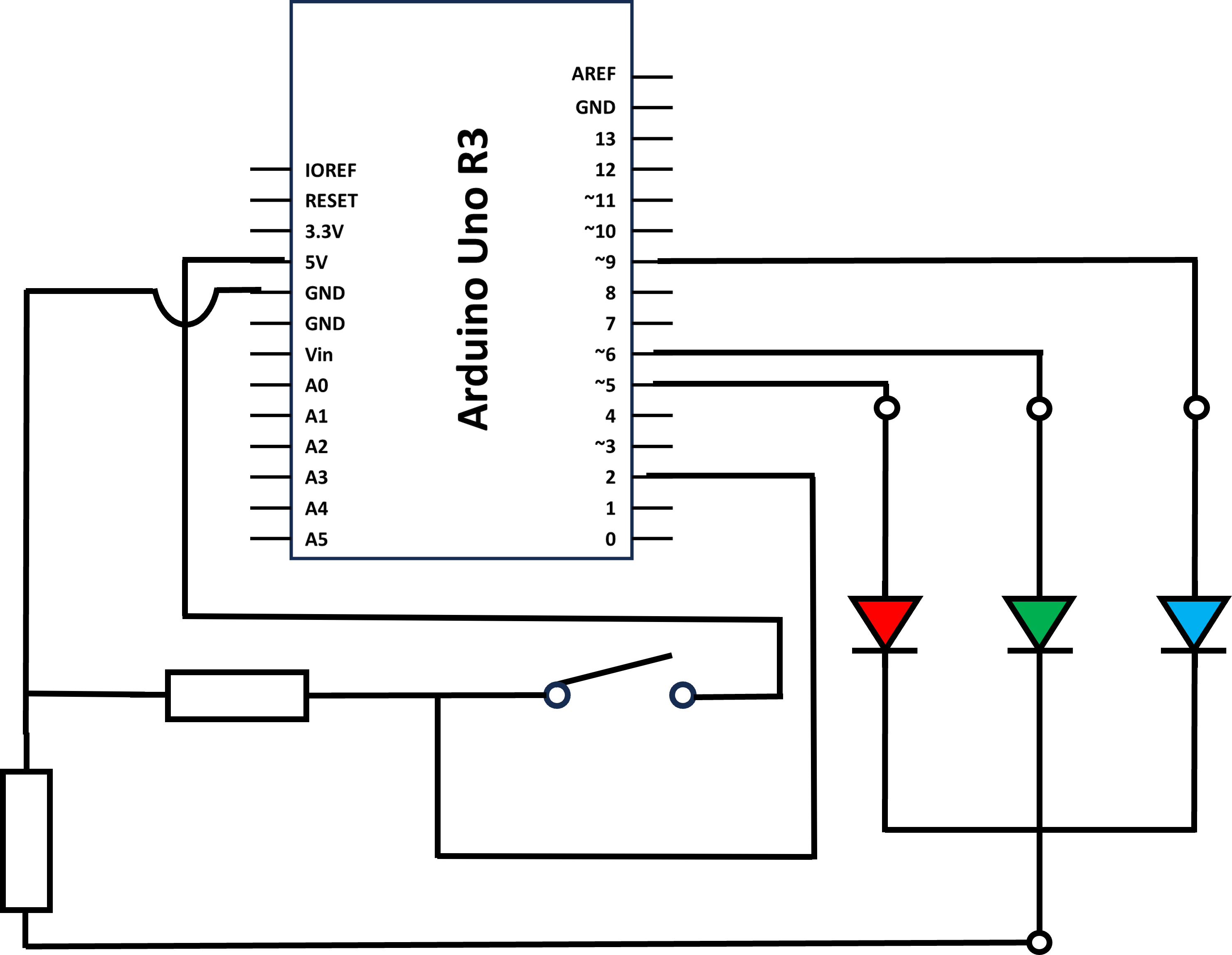 A circuit diagram containing two resistors, a switch and a RGB LED. The RGB LED red terminal is connected to pin 5, the green to pin 6, and the blue to pin 9. The RGB LED's cathode connects to a GND pin via a resistor. One end of the switch is wired to the 5V pin, whilst the other side connects to two wires. The first of these, connects to a GND pin via a resistor. The second, connects to pin 2. 