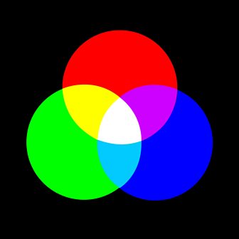 red, green and blue circles overlapping to show where yellow, cyan and magenta appear