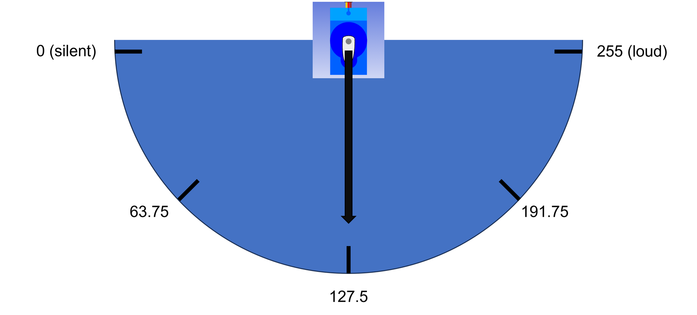 An illustration of how a servo could be used as a pointer on a sound meter.