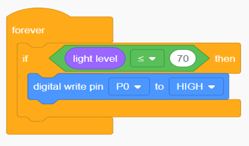 The forever block contains an 'if light level is less than or equal to 70 then' block which then contains a 'digital write pin P0 to HIGH' block.