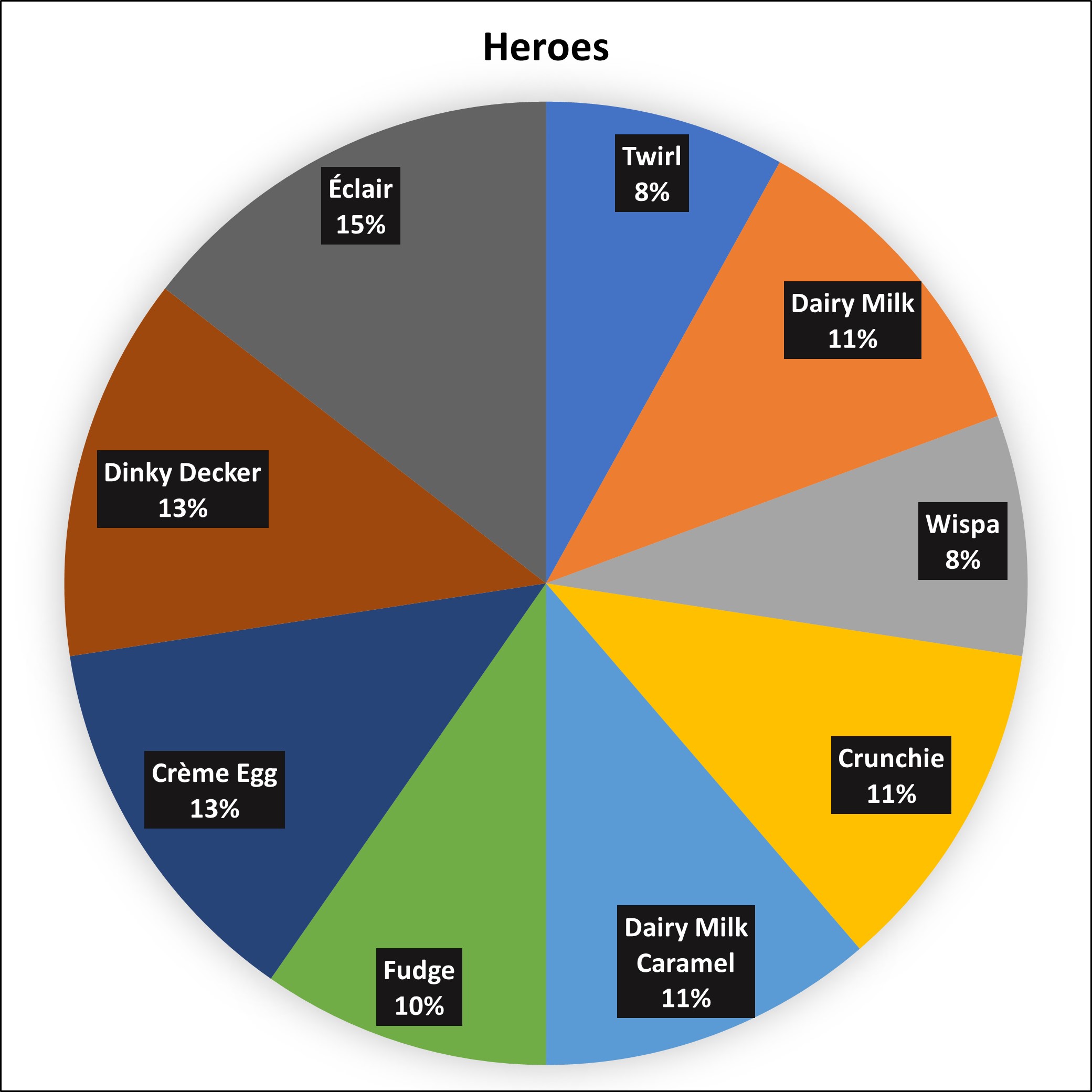 A pie chart showing the contents of a tin of Heroes. It shows that the average box is made up of; 8% Twirl, 11% Dairy Milk, 8% Wispa, 11% Crunchie, 11% Dairy Milk Caramel, 10% Fudge, 13% Creme Egg Twisted, 13% Dinky Decker, 15% Cadbury Eclair.