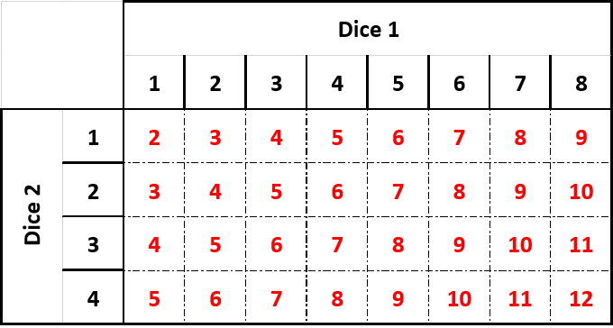 Matrix of values for the combination of a 4-sided dice and an 8-sided dice