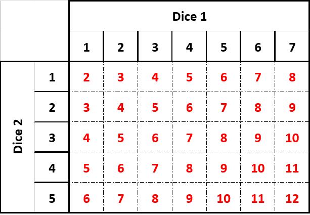 Matrix of values for the combination of a 5-sided dice and a 7-sided dice