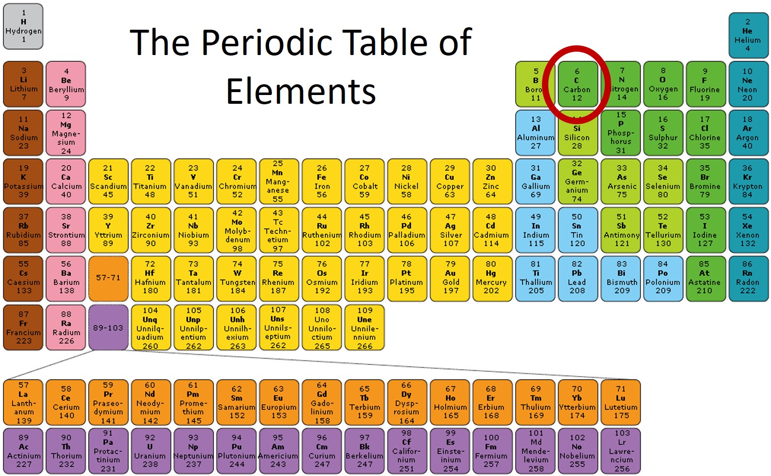 A version of the Periodic Table