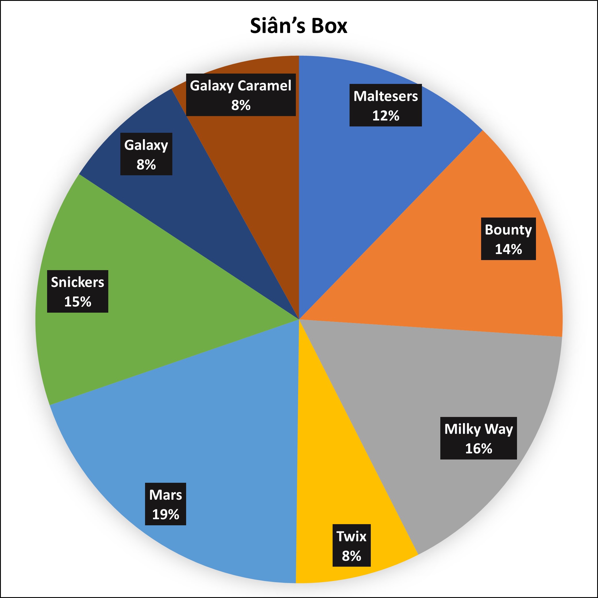 A pie chart for Siân's 2.4kg box of Celebrations. It is made up of; 12% Maltesers, 14% Bounty, 16% Milky Way, 8% Twix, 19% Mars, 15% Snickers, 8% Galaxy, 8% Galaxy Caramel.