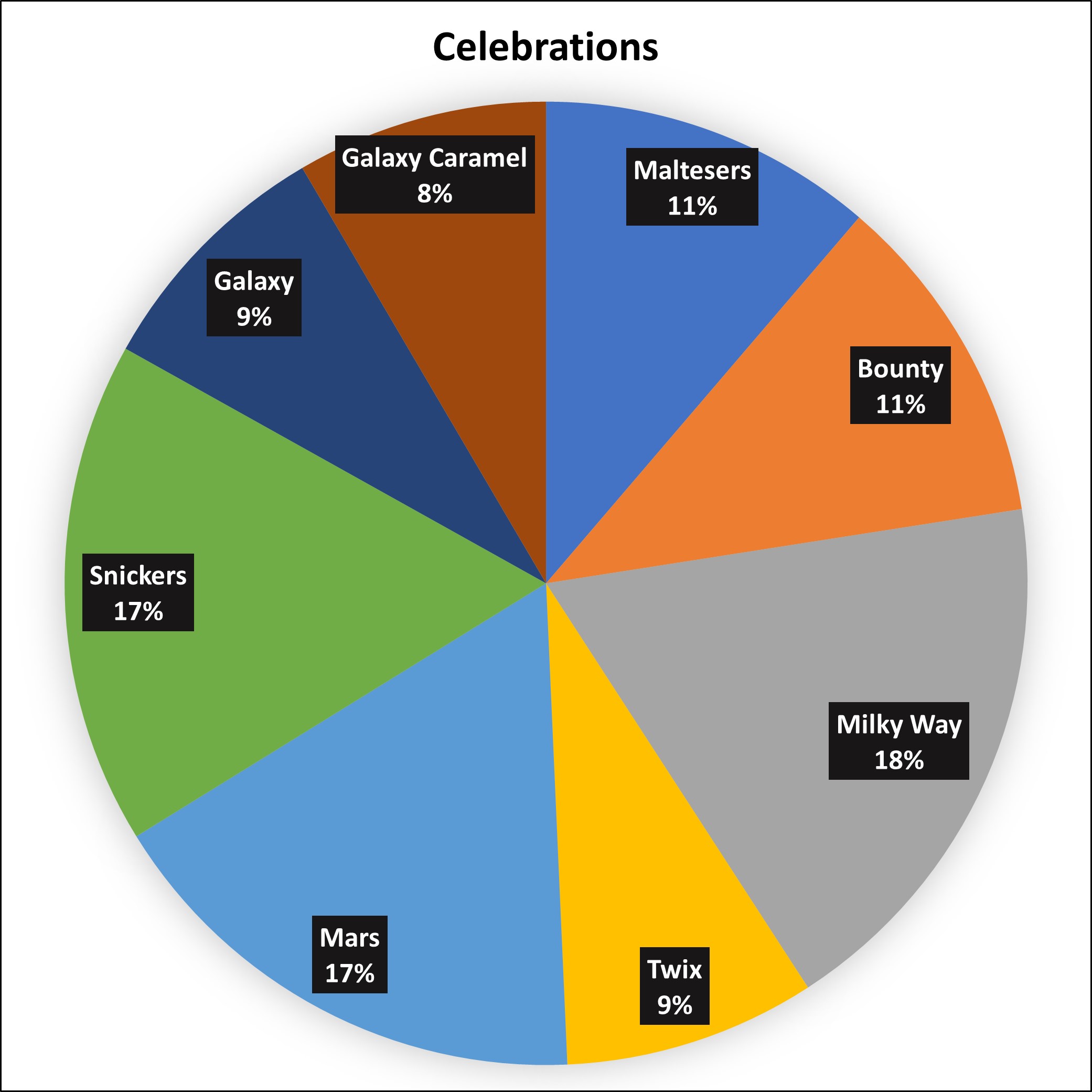A pie chart showing the contents of a tin of Celebrations. It shows that the average box is made up of; 11% Maltesers, 11% Bounty, 18% Milky Way, 9% Twix, 17% Mars, 17% Snickers, 9% Galaxy, 8% Galaxy Caramel.