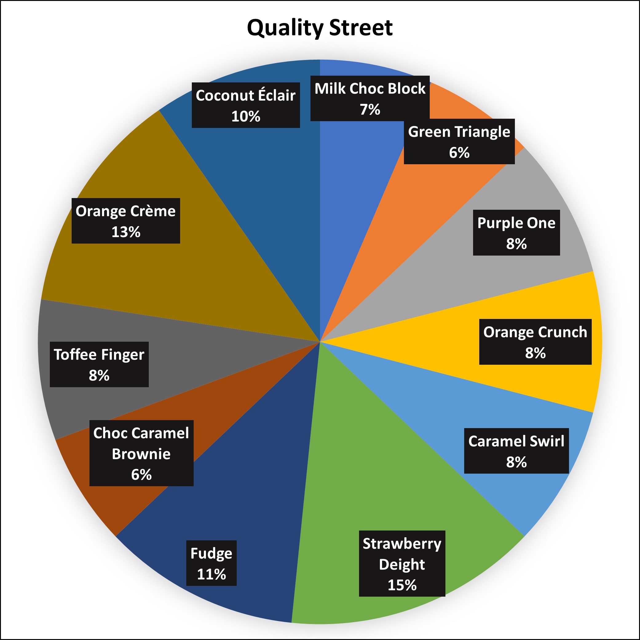 A pie chart showing the contents of a tin of Quality Street. It shows that the average box is made up of; 7% Milk Chocolate Block, 6% Green Triangle, 8% The Purple One, 8% Orange Crunch, 8% Caramel Swirl, 15% Strawberry Delight, 11% Fudge, 6% Chocolate Caramel Brownie, 8% Toffee Finger, 13% Orange Creme, 10% Coconut Eclair