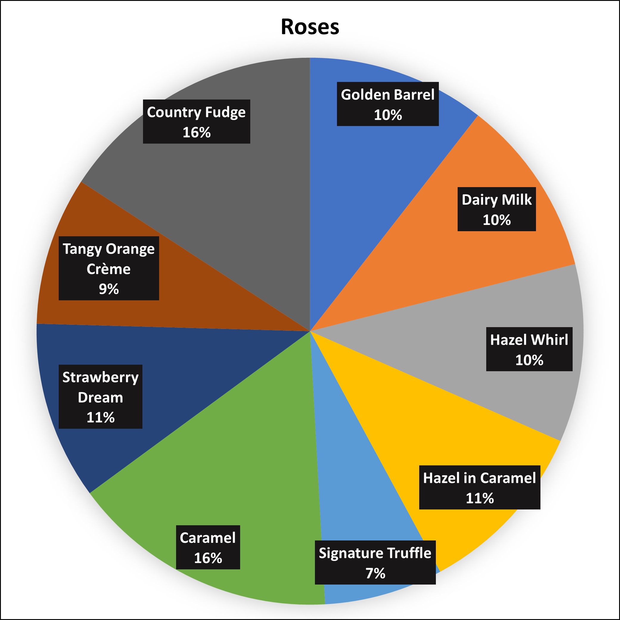 A pie chart showing the contents of a tin of Roses. It shows that the average box is made up of; 10% Golden Barrel, 10% Dairy Milk, 10% Hazel Whirl, 11% Hazel in Caramel, 7% Signature Truffle, 16% Caramel, 11% Strawberry Dream, 9% Tangy Orange Creme, 16% Country Fudge.