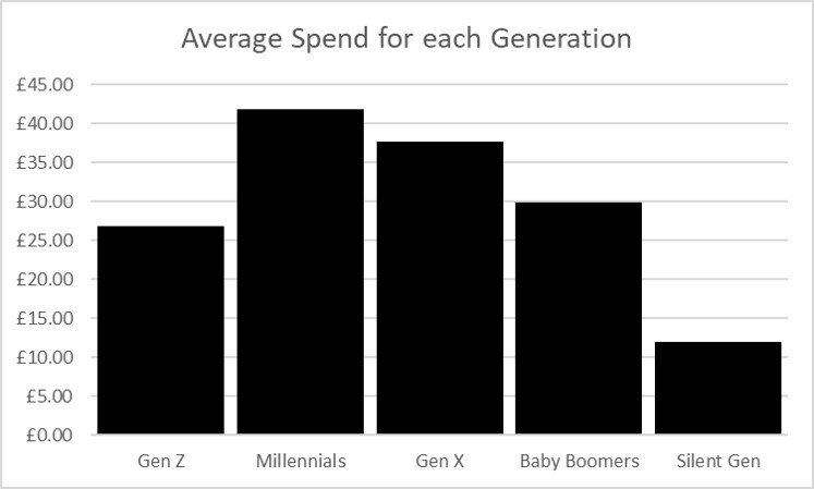 A bar chart displaying the following results for the average spend of each generation: Generation Z - £26.88, Millennials - £41.84, Generation X - £37.61, Baby Boomers - £29.84, and Silent Generation - £12.02