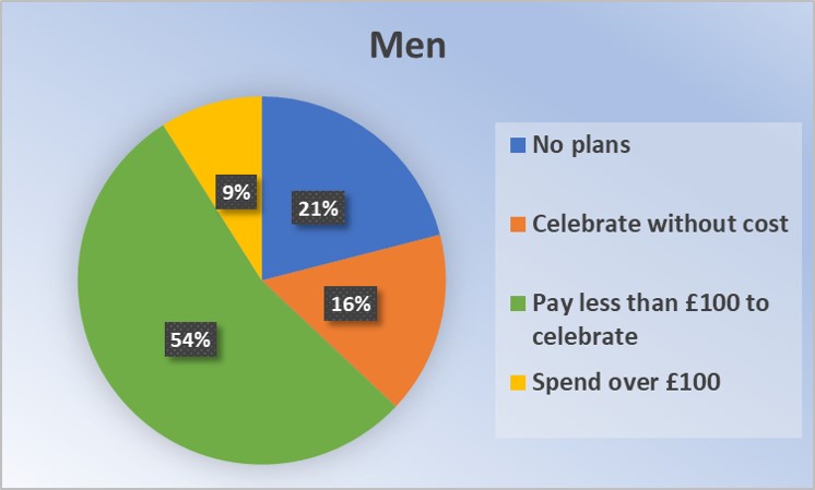 A pie chart representing the following information about the Valentine's plans of the men surveyed: 21% have no plans to celebrate, 16% plan to celebrate without spending on gifts, 54% plan to spend up to £100 on gift(s), and 9% plan to spend over £100 on gift(s)