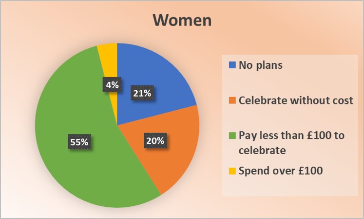 A pie chart representing the following information about the Valentine's plans of the women surveyed: 21% have no plans to celebrate, 20% plan to celebrate without spending on gifts, 55% plan to spend up to £100 on gift(s), and 4% plan to spend over £100 on gift(s)