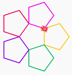 six pentagons arranged with one in the centre whilst the other five each share one side of it.