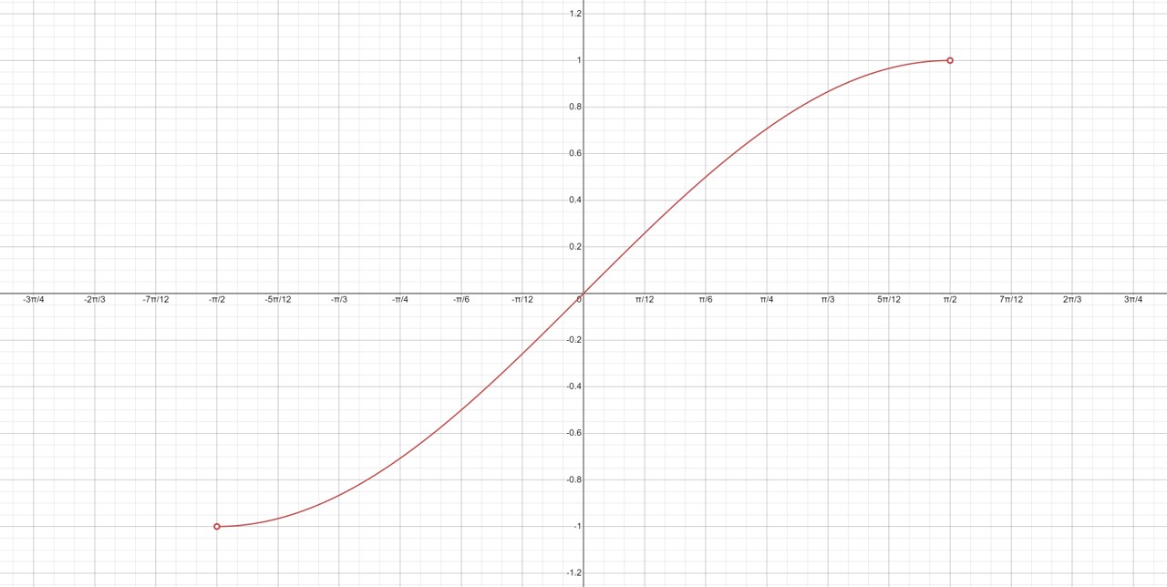 The graph for the above equation.